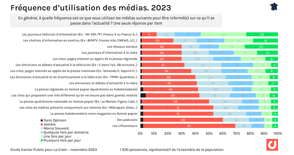 Accès à L'information En France : Les Réseaux Sociaux De Plus En Plus ...